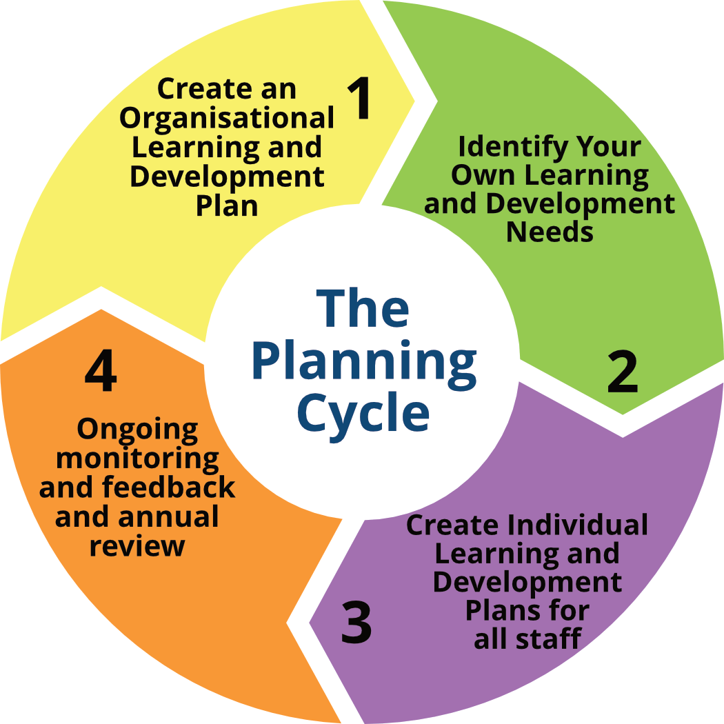 what is a business planning cycle